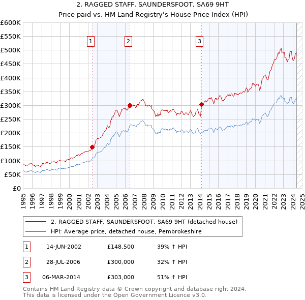 2, RAGGED STAFF, SAUNDERSFOOT, SA69 9HT: Price paid vs HM Land Registry's House Price Index