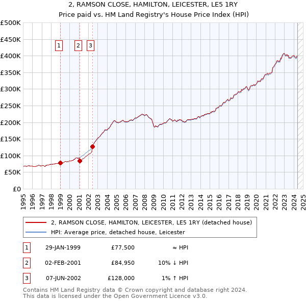 2, RAMSON CLOSE, HAMILTON, LEICESTER, LE5 1RY: Price paid vs HM Land Registry's House Price Index