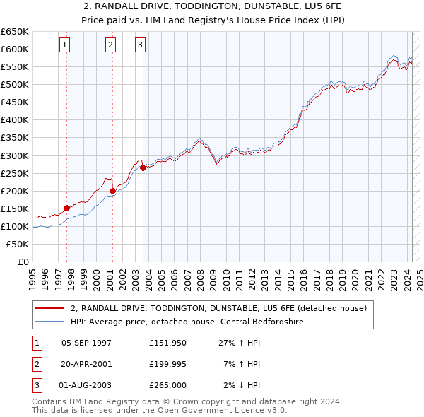 2, RANDALL DRIVE, TODDINGTON, DUNSTABLE, LU5 6FE: Price paid vs HM Land Registry's House Price Index