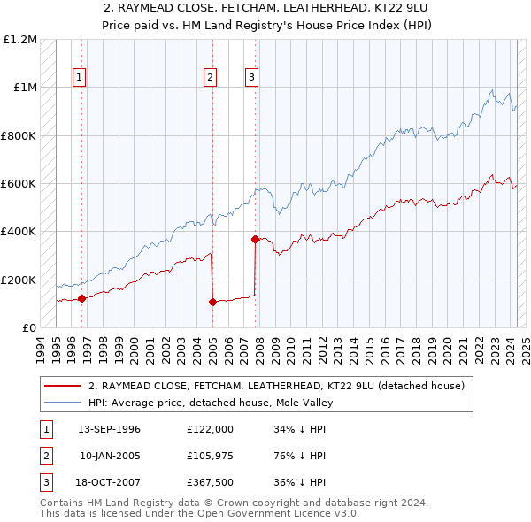 2, RAYMEAD CLOSE, FETCHAM, LEATHERHEAD, KT22 9LU: Price paid vs HM Land Registry's House Price Index