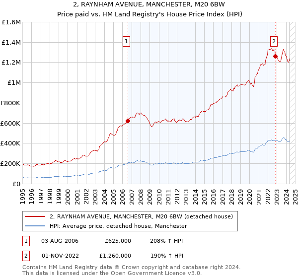 2, RAYNHAM AVENUE, MANCHESTER, M20 6BW: Price paid vs HM Land Registry's House Price Index