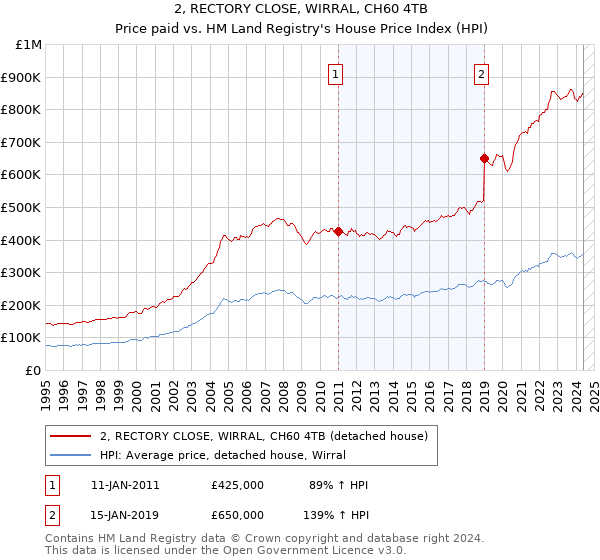 2, RECTORY CLOSE, WIRRAL, CH60 4TB: Price paid vs HM Land Registry's House Price Index