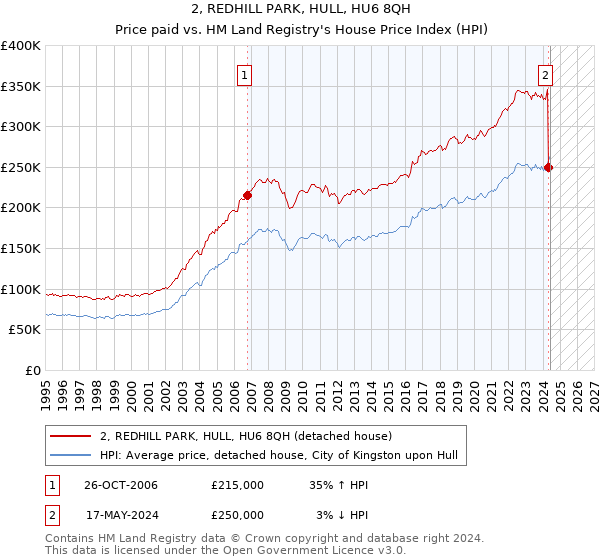 2, REDHILL PARK, HULL, HU6 8QH: Price paid vs HM Land Registry's House Price Index