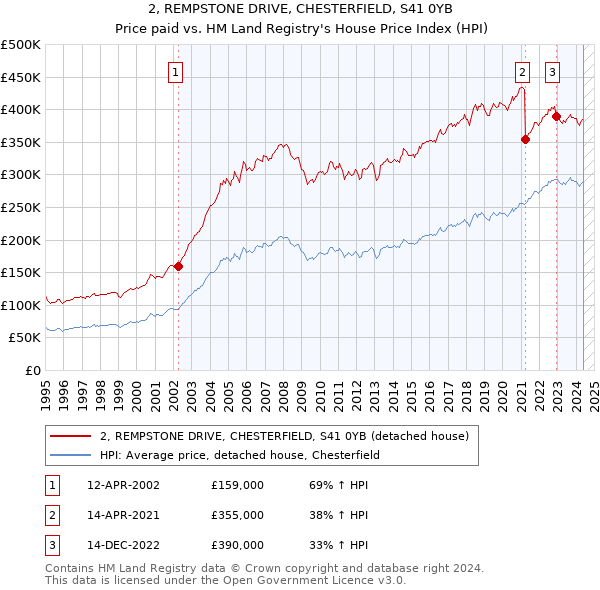 2, REMPSTONE DRIVE, CHESTERFIELD, S41 0YB: Price paid vs HM Land Registry's House Price Index