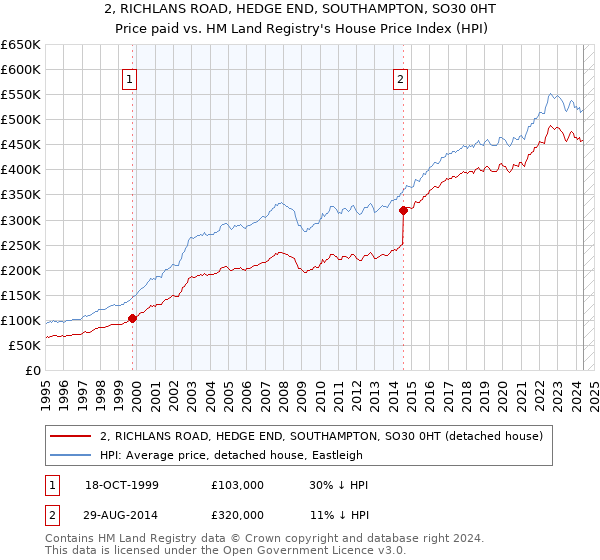 2, RICHLANS ROAD, HEDGE END, SOUTHAMPTON, SO30 0HT: Price paid vs HM Land Registry's House Price Index