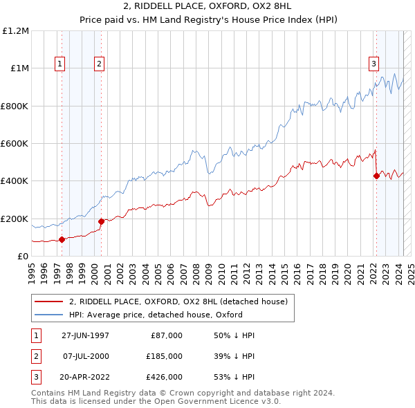 2, RIDDELL PLACE, OXFORD, OX2 8HL: Price paid vs HM Land Registry's House Price Index