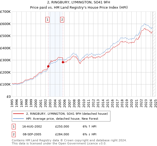 2, RINGBURY, LYMINGTON, SO41 9FH: Price paid vs HM Land Registry's House Price Index