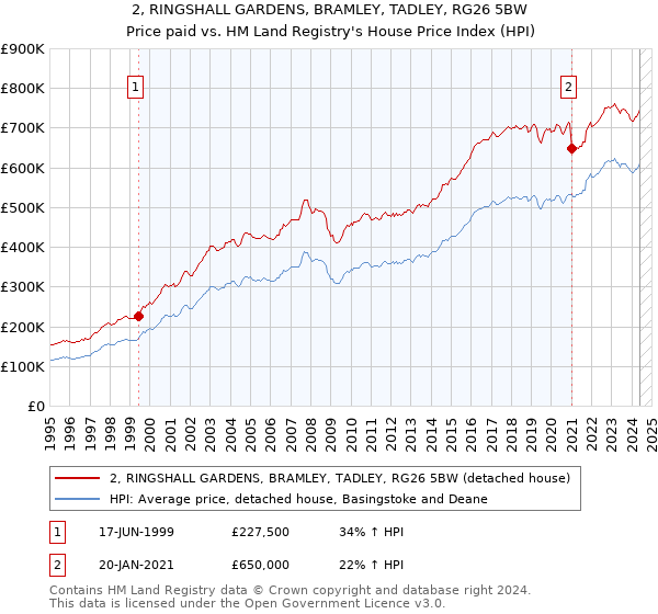 2, RINGSHALL GARDENS, BRAMLEY, TADLEY, RG26 5BW: Price paid vs HM Land Registry's House Price Index