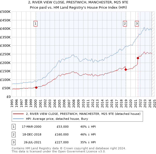 2, RIVER VIEW CLOSE, PRESTWICH, MANCHESTER, M25 9TE: Price paid vs HM Land Registry's House Price Index