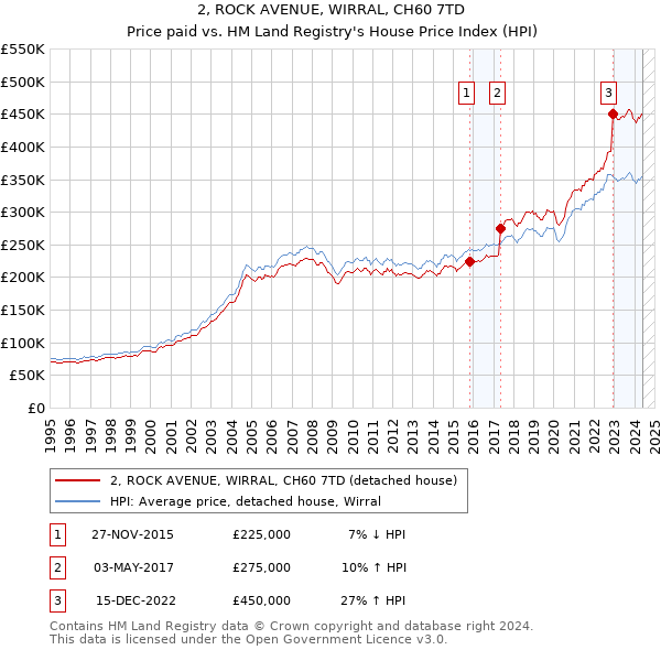 2, ROCK AVENUE, WIRRAL, CH60 7TD: Price paid vs HM Land Registry's House Price Index