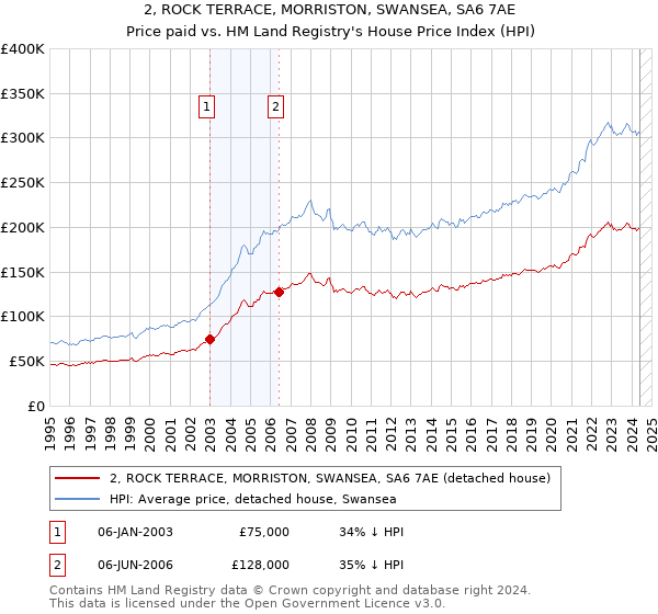 2, ROCK TERRACE, MORRISTON, SWANSEA, SA6 7AE: Price paid vs HM Land Registry's House Price Index