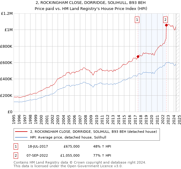 2, ROCKINGHAM CLOSE, DORRIDGE, SOLIHULL, B93 8EH: Price paid vs HM Land Registry's House Price Index