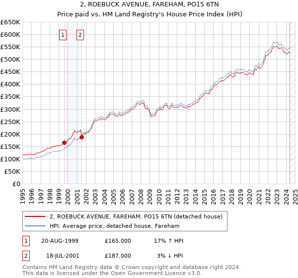 2, ROEBUCK AVENUE, FAREHAM, PO15 6TN: Price paid vs HM Land Registry's House Price Index