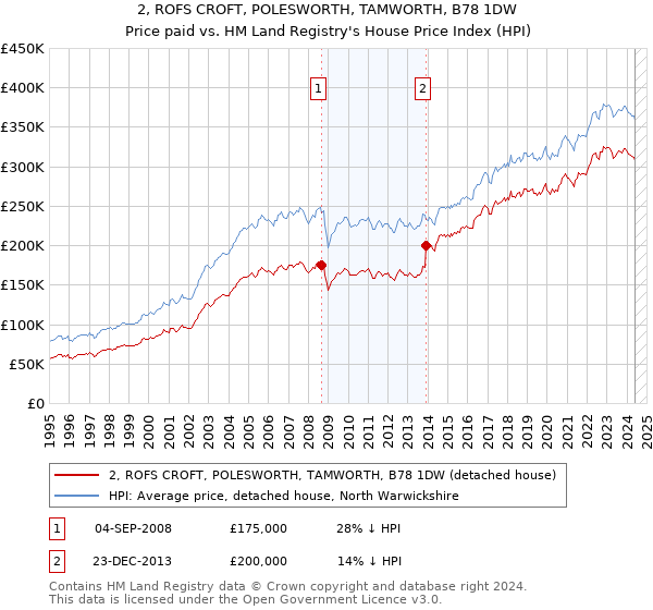 2, ROFS CROFT, POLESWORTH, TAMWORTH, B78 1DW: Price paid vs HM Land Registry's House Price Index