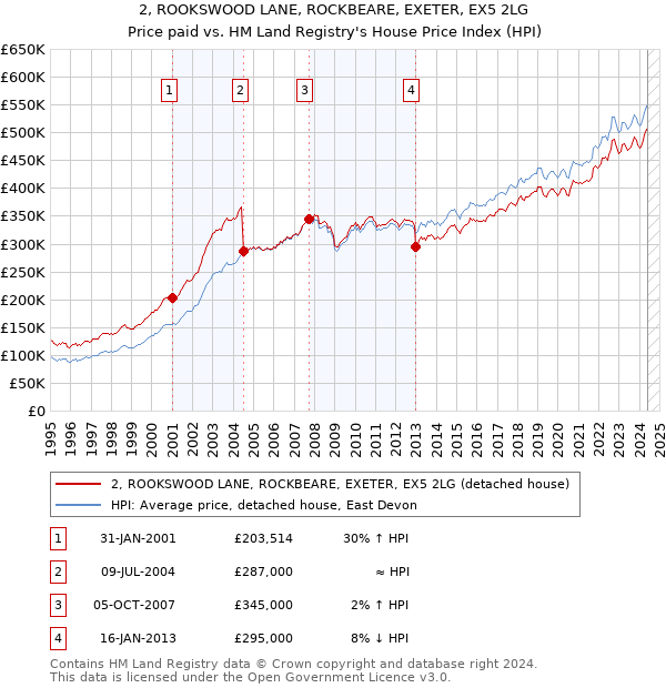 2, ROOKSWOOD LANE, ROCKBEARE, EXETER, EX5 2LG: Price paid vs HM Land Registry's House Price Index