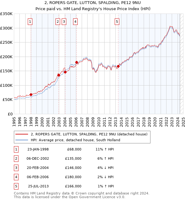 2, ROPERS GATE, LUTTON, SPALDING, PE12 9NU: Price paid vs HM Land Registry's House Price Index