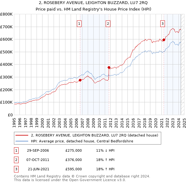 2, ROSEBERY AVENUE, LEIGHTON BUZZARD, LU7 2RQ: Price paid vs HM Land Registry's House Price Index