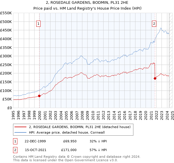 2, ROSEDALE GARDENS, BODMIN, PL31 2HE: Price paid vs HM Land Registry's House Price Index