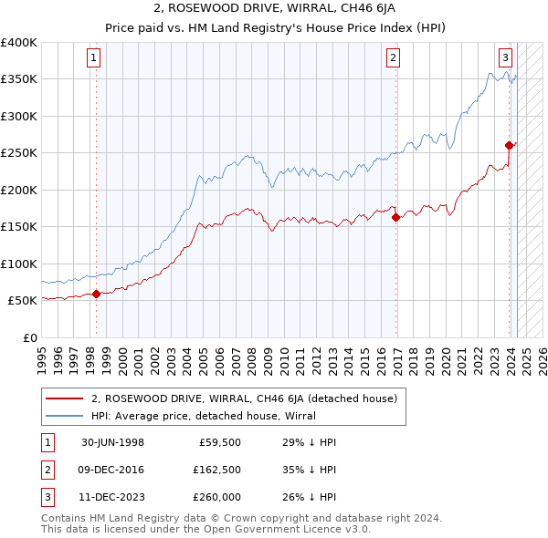 2, ROSEWOOD DRIVE, WIRRAL, CH46 6JA: Price paid vs HM Land Registry's House Price Index