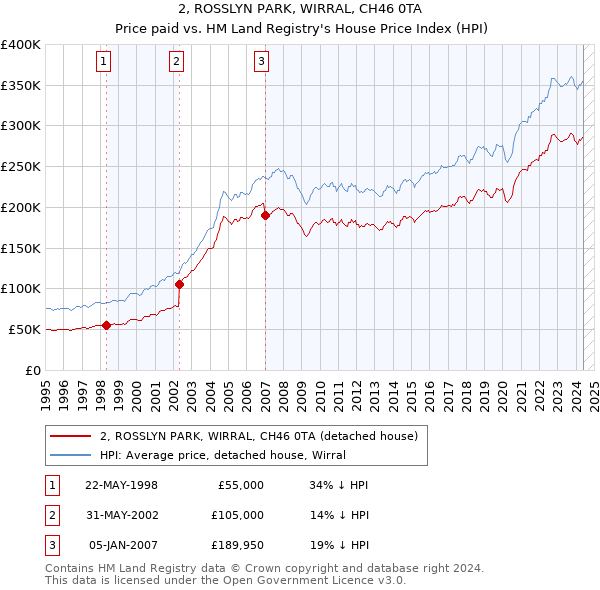 2, ROSSLYN PARK, WIRRAL, CH46 0TA: Price paid vs HM Land Registry's House Price Index