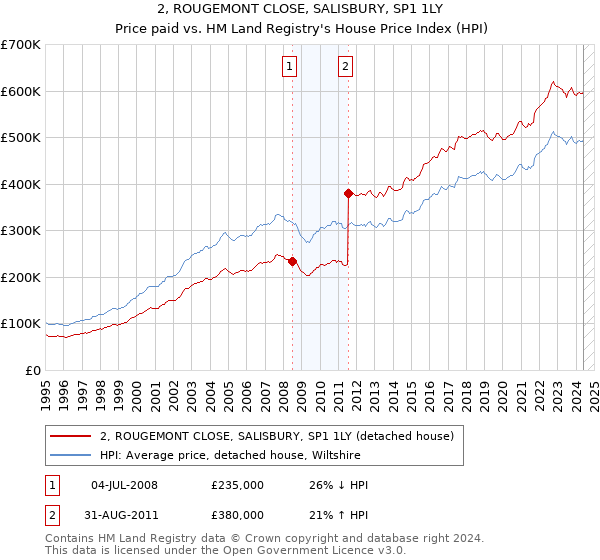 2, ROUGEMONT CLOSE, SALISBURY, SP1 1LY: Price paid vs HM Land Registry's House Price Index