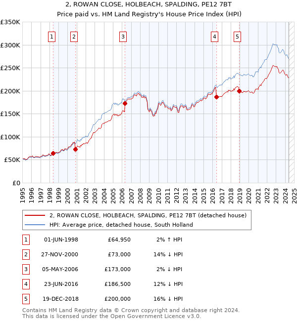 2, ROWAN CLOSE, HOLBEACH, SPALDING, PE12 7BT: Price paid vs HM Land Registry's House Price Index