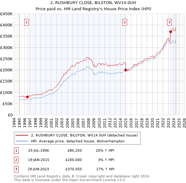 2, RUSHBURY CLOSE, BILSTON, WV14 0UH: Price paid vs HM Land Registry's House Price Index