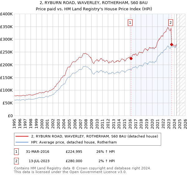 2, RYBURN ROAD, WAVERLEY, ROTHERHAM, S60 8AU: Price paid vs HM Land Registry's House Price Index