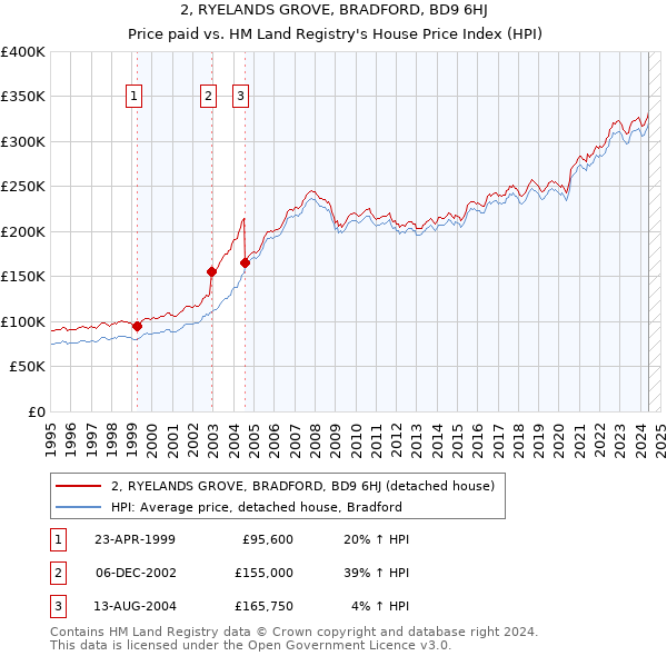 2, RYELANDS GROVE, BRADFORD, BD9 6HJ: Price paid vs HM Land Registry's House Price Index