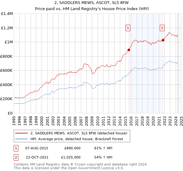 2, SADDLERS MEWS, ASCOT, SL5 8FW: Price paid vs HM Land Registry's House Price Index