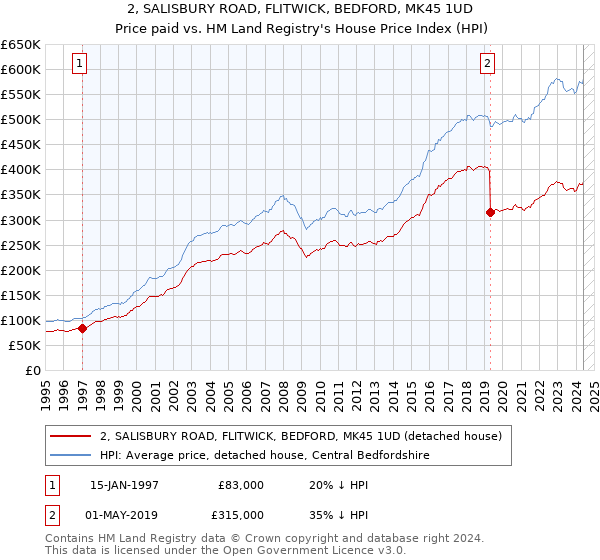 2, SALISBURY ROAD, FLITWICK, BEDFORD, MK45 1UD: Price paid vs HM Land Registry's House Price Index