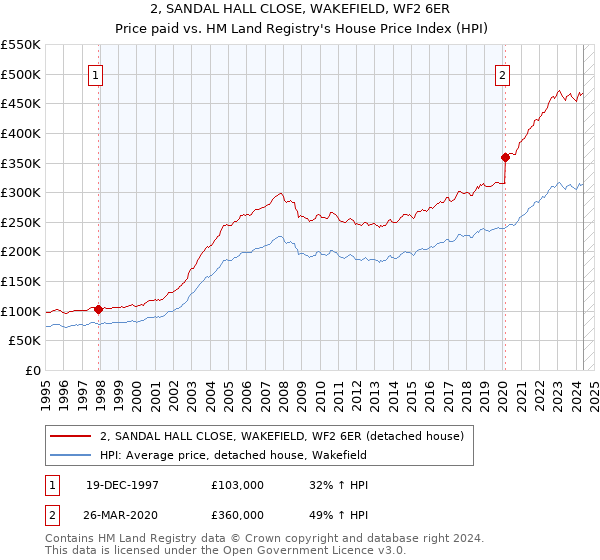 2, SANDAL HALL CLOSE, WAKEFIELD, WF2 6ER: Price paid vs HM Land Registry's House Price Index