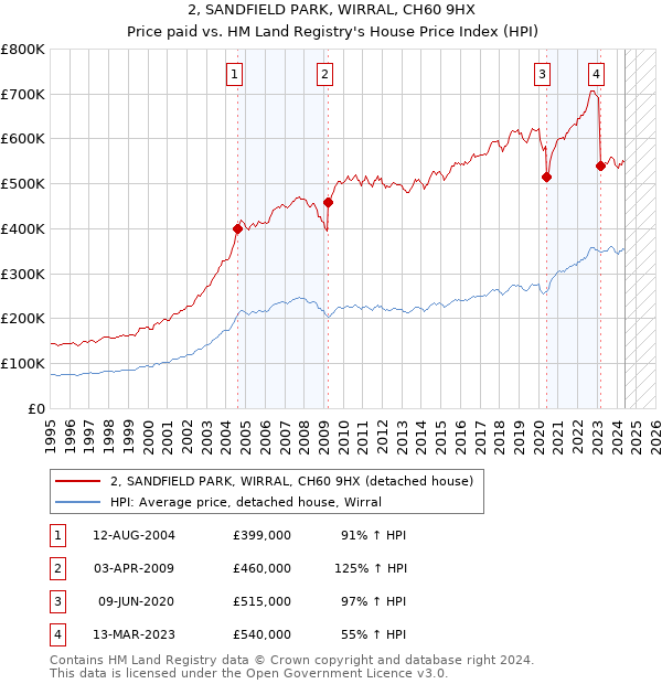 2, SANDFIELD PARK, WIRRAL, CH60 9HX: Price paid vs HM Land Registry's House Price Index