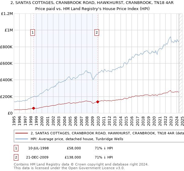 2, SANTAS COTTAGES, CRANBROOK ROAD, HAWKHURST, CRANBROOK, TN18 4AR: Price paid vs HM Land Registry's House Price Index