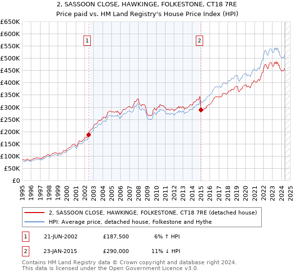 2, SASSOON CLOSE, HAWKINGE, FOLKESTONE, CT18 7RE: Price paid vs HM Land Registry's House Price Index