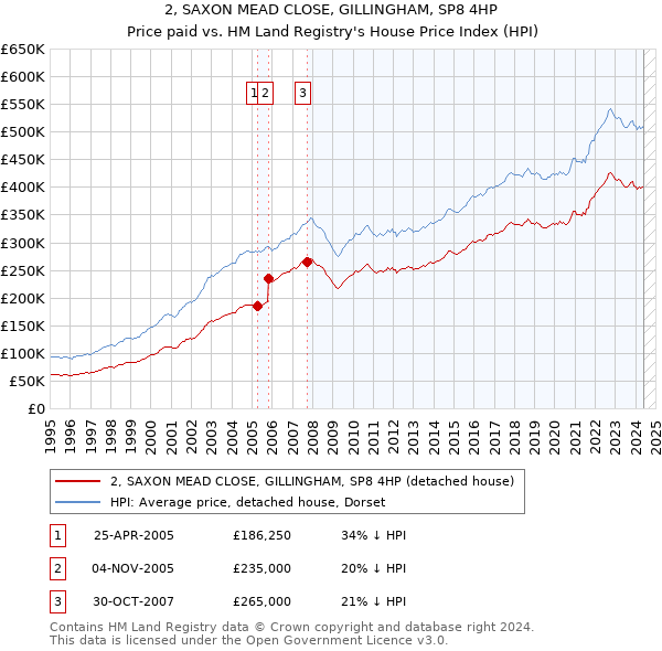 2, SAXON MEAD CLOSE, GILLINGHAM, SP8 4HP: Price paid vs HM Land Registry's House Price Index