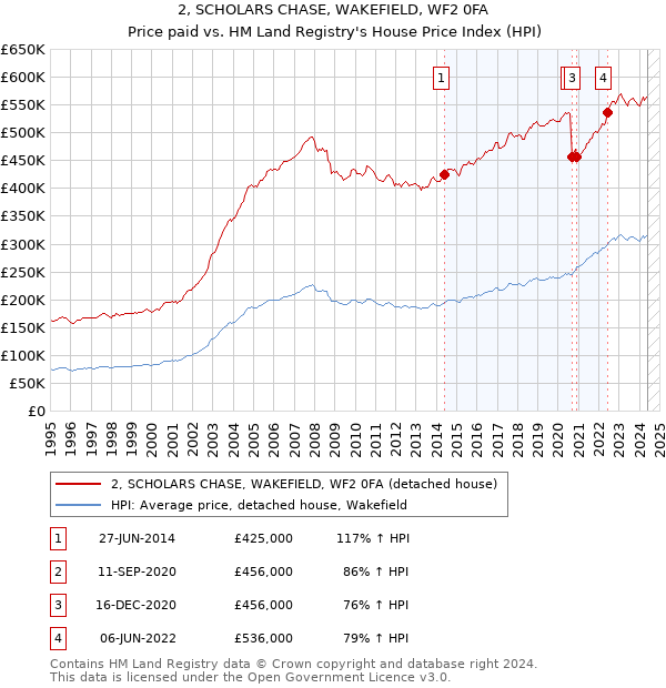 2, SCHOLARS CHASE, WAKEFIELD, WF2 0FA: Price paid vs HM Land Registry's House Price Index