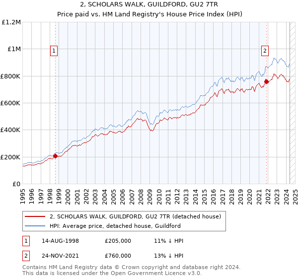 2, SCHOLARS WALK, GUILDFORD, GU2 7TR: Price paid vs HM Land Registry's House Price Index