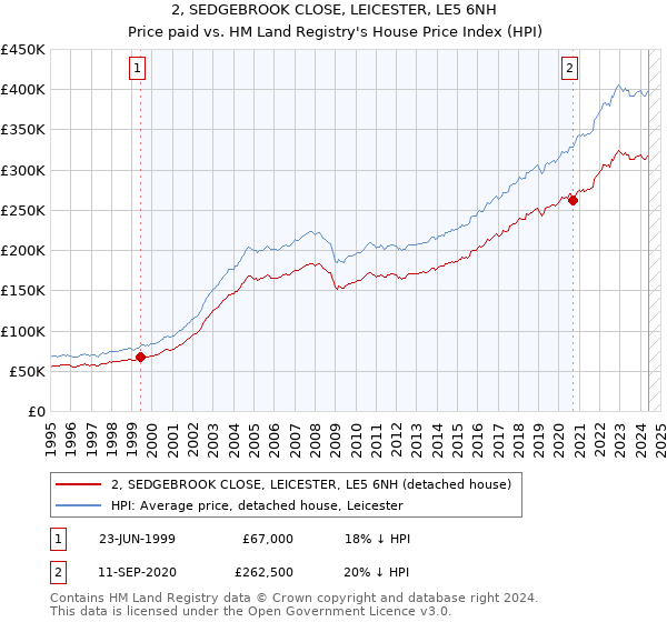 2, SEDGEBROOK CLOSE, LEICESTER, LE5 6NH: Price paid vs HM Land Registry's House Price Index