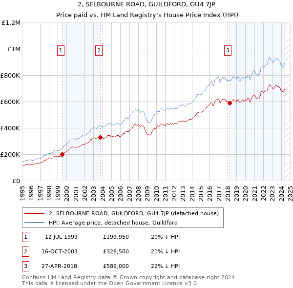 2, SELBOURNE ROAD, GUILDFORD, GU4 7JP: Price paid vs HM Land Registry's House Price Index