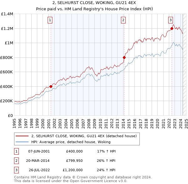 2, SELHURST CLOSE, WOKING, GU21 4EX: Price paid vs HM Land Registry's House Price Index