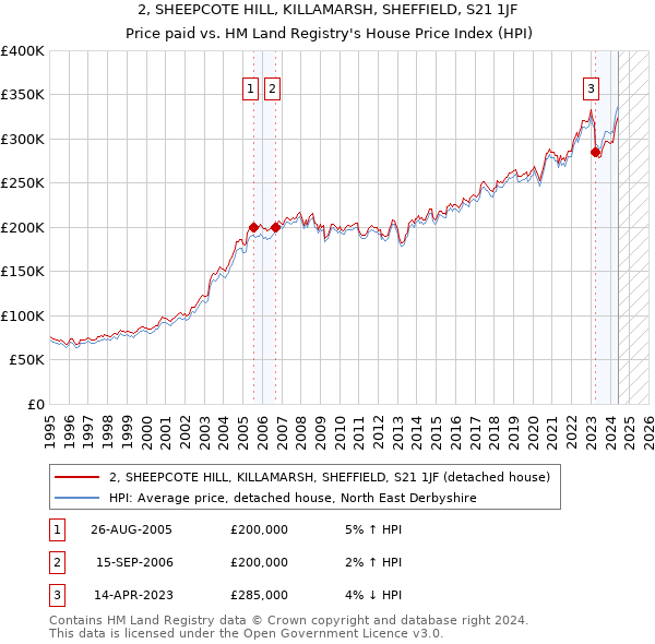 2, SHEEPCOTE HILL, KILLAMARSH, SHEFFIELD, S21 1JF: Price paid vs HM Land Registry's House Price Index