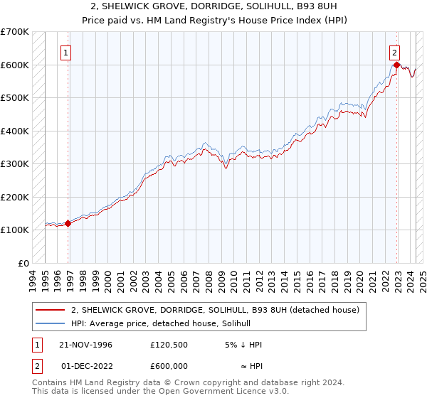 2, SHELWICK GROVE, DORRIDGE, SOLIHULL, B93 8UH: Price paid vs HM Land Registry's House Price Index