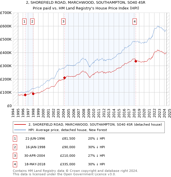 2, SHOREFIELD ROAD, MARCHWOOD, SOUTHAMPTON, SO40 4SR: Price paid vs HM Land Registry's House Price Index