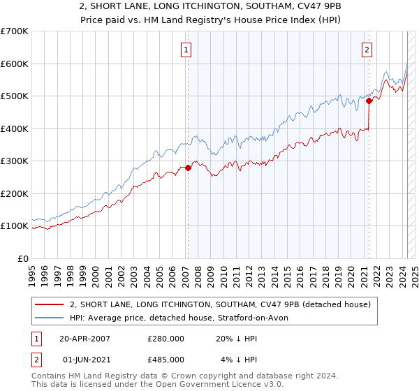 2, SHORT LANE, LONG ITCHINGTON, SOUTHAM, CV47 9PB: Price paid vs HM Land Registry's House Price Index