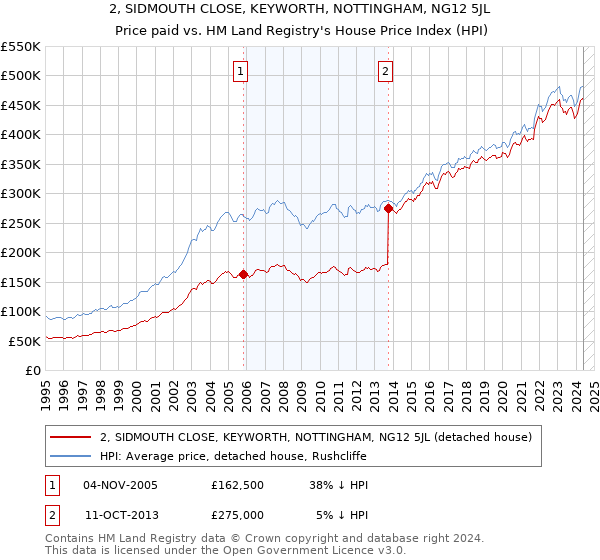 2, SIDMOUTH CLOSE, KEYWORTH, NOTTINGHAM, NG12 5JL: Price paid vs HM Land Registry's House Price Index