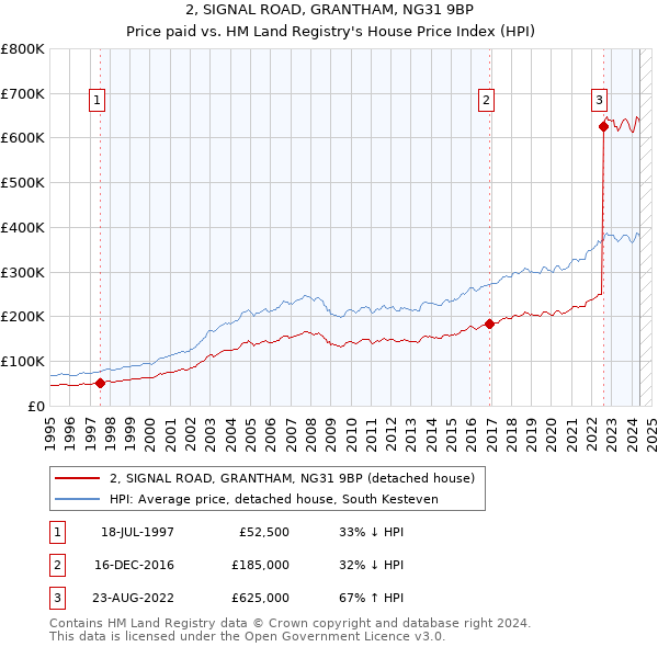 2, SIGNAL ROAD, GRANTHAM, NG31 9BP: Price paid vs HM Land Registry's House Price Index