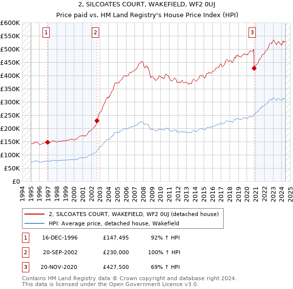 2, SILCOATES COURT, WAKEFIELD, WF2 0UJ: Price paid vs HM Land Registry's House Price Index