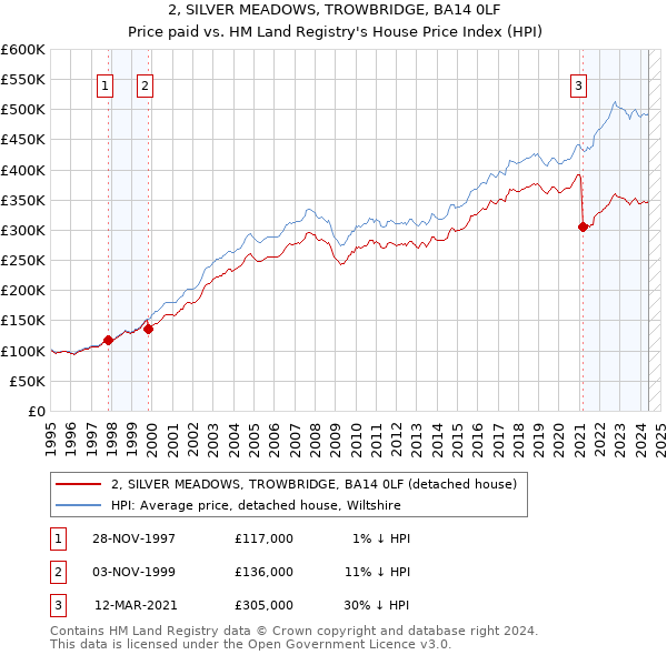 2, SILVER MEADOWS, TROWBRIDGE, BA14 0LF: Price paid vs HM Land Registry's House Price Index