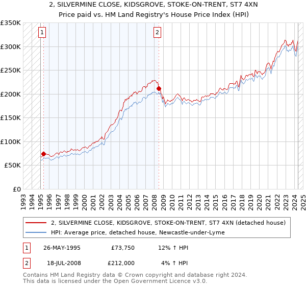 2, SILVERMINE CLOSE, KIDSGROVE, STOKE-ON-TRENT, ST7 4XN: Price paid vs HM Land Registry's House Price Index